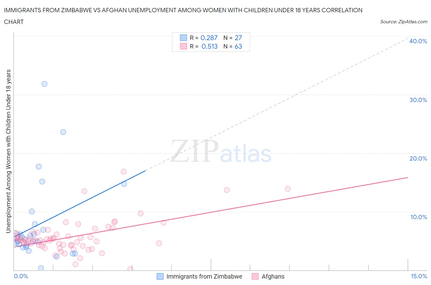 Immigrants from Zimbabwe vs Afghan Unemployment Among Women with Children Under 18 years