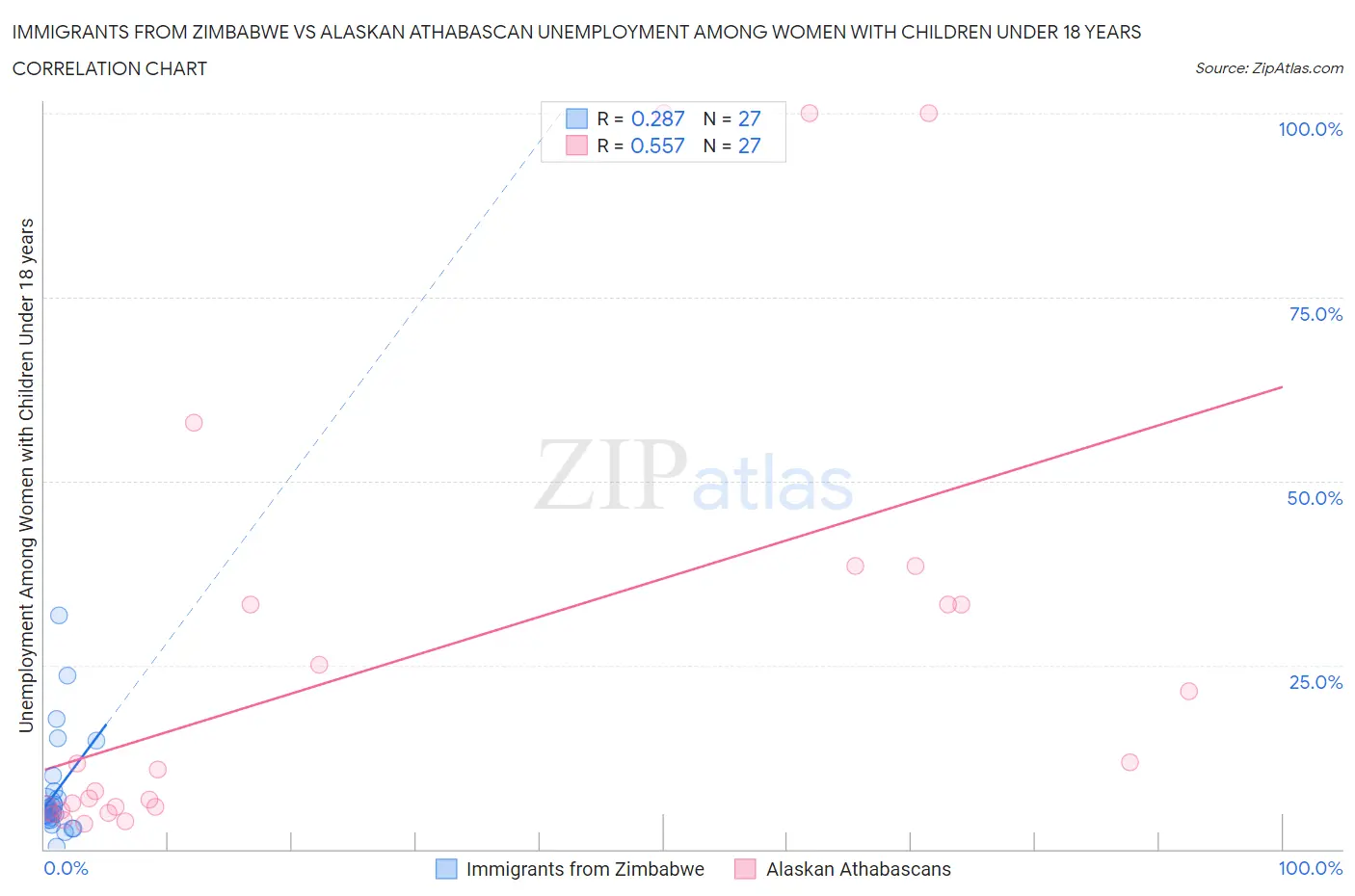 Immigrants from Zimbabwe vs Alaskan Athabascan Unemployment Among Women with Children Under 18 years