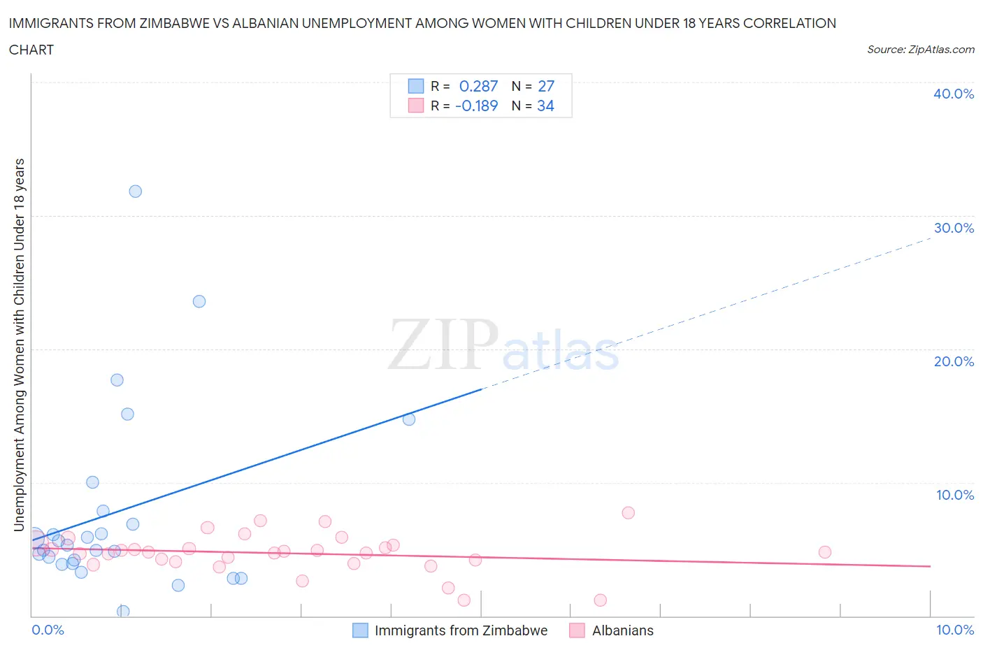 Immigrants from Zimbabwe vs Albanian Unemployment Among Women with Children Under 18 years