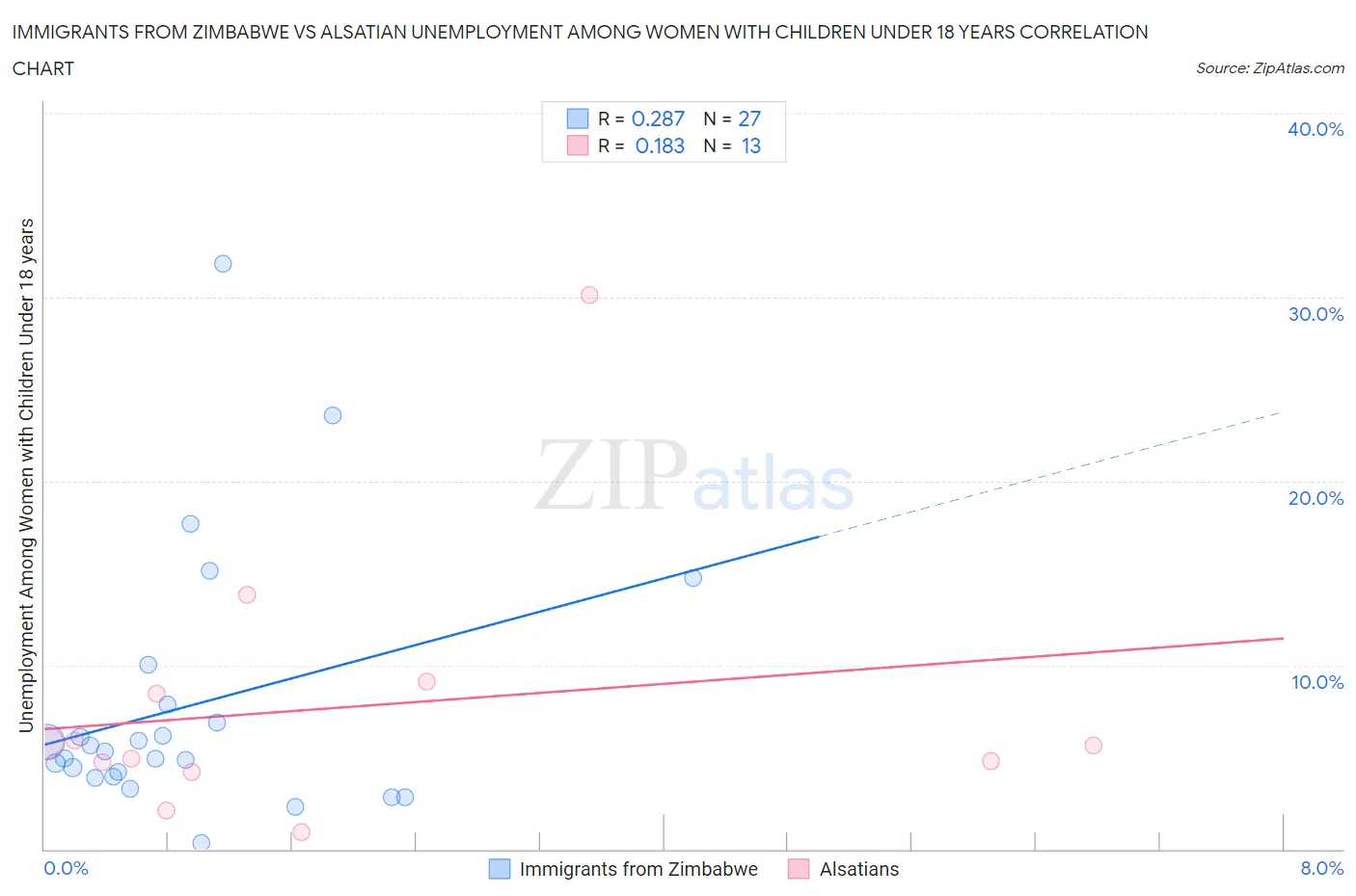 Immigrants from Zimbabwe vs Alsatian Unemployment Among Women with Children Under 18 years