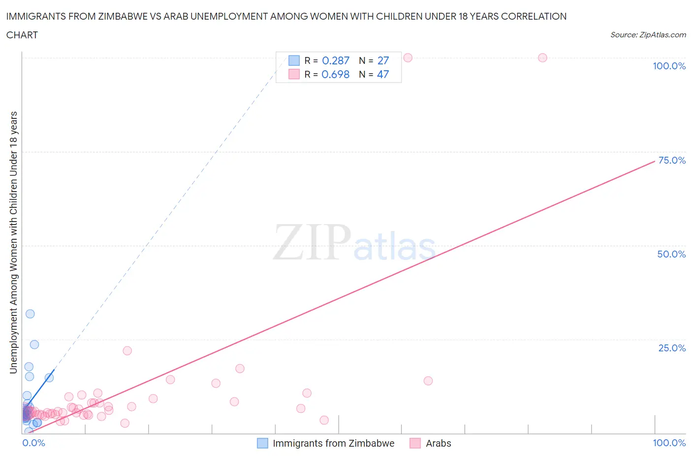 Immigrants from Zimbabwe vs Arab Unemployment Among Women with Children Under 18 years