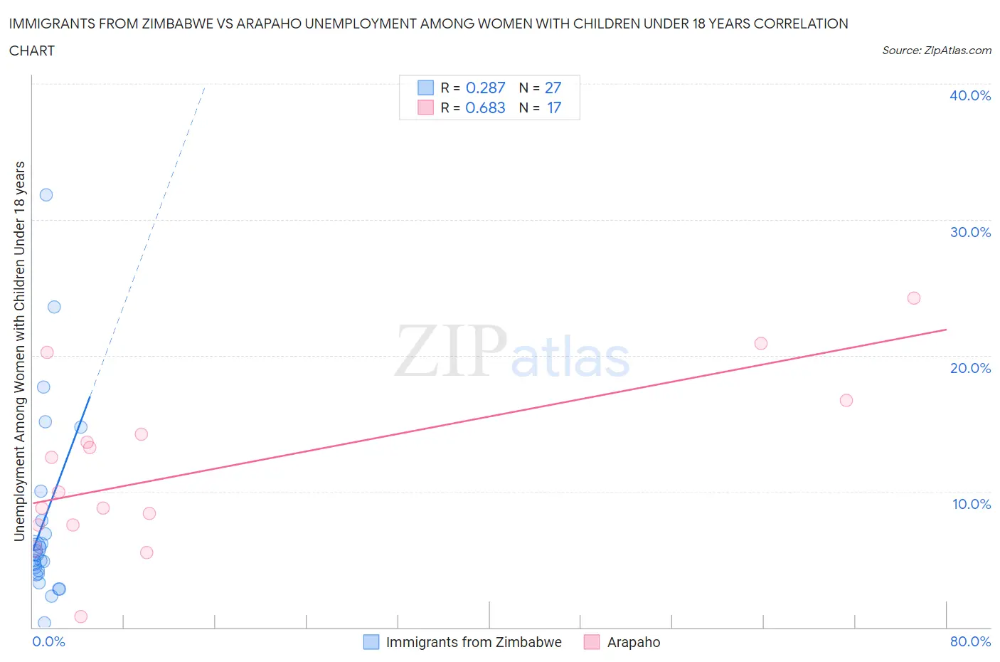 Immigrants from Zimbabwe vs Arapaho Unemployment Among Women with Children Under 18 years