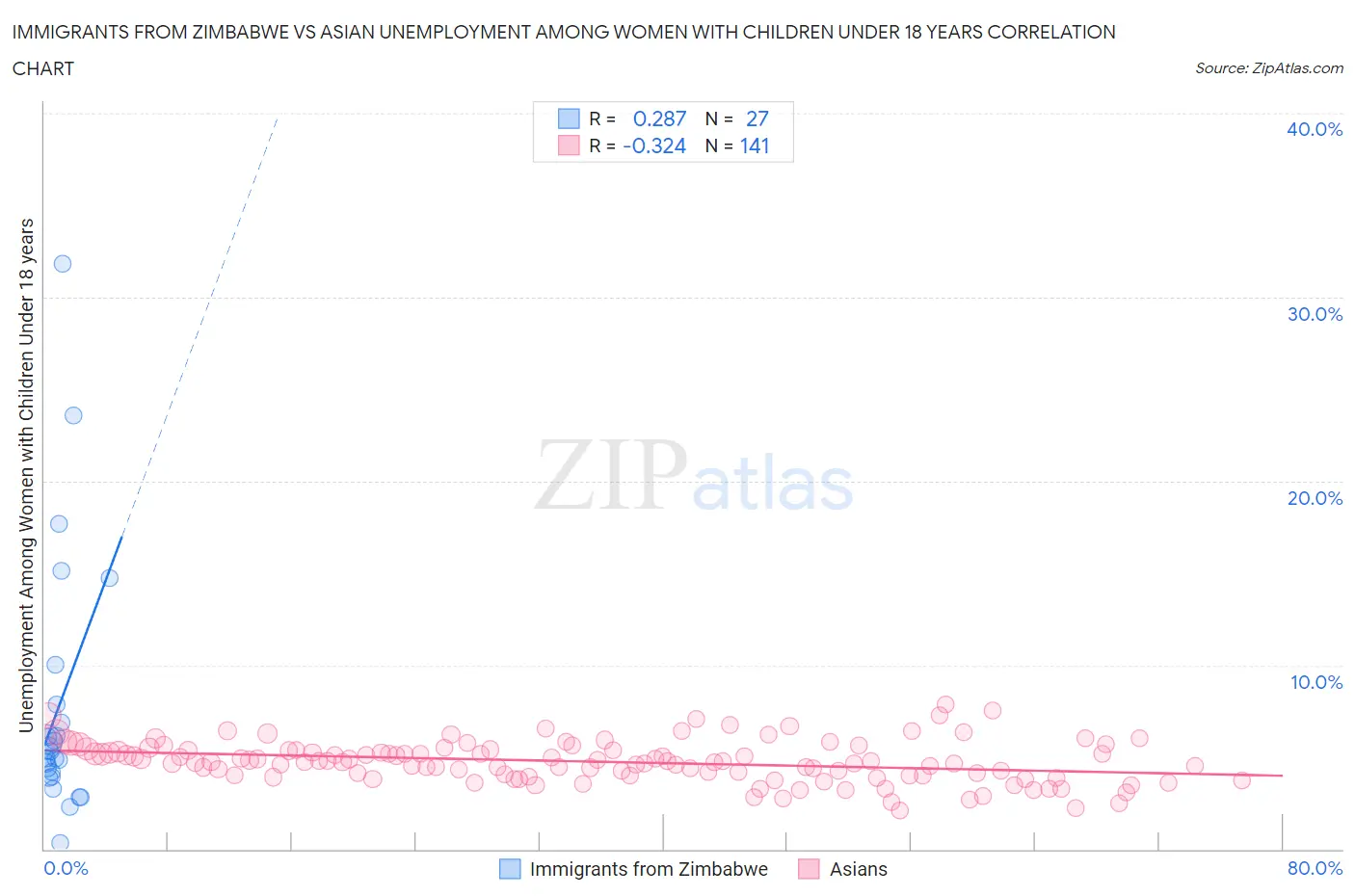Immigrants from Zimbabwe vs Asian Unemployment Among Women with Children Under 18 years