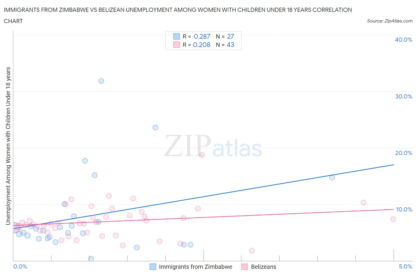 Immigrants from Zimbabwe vs Belizean Unemployment Among Women with Children Under 18 years