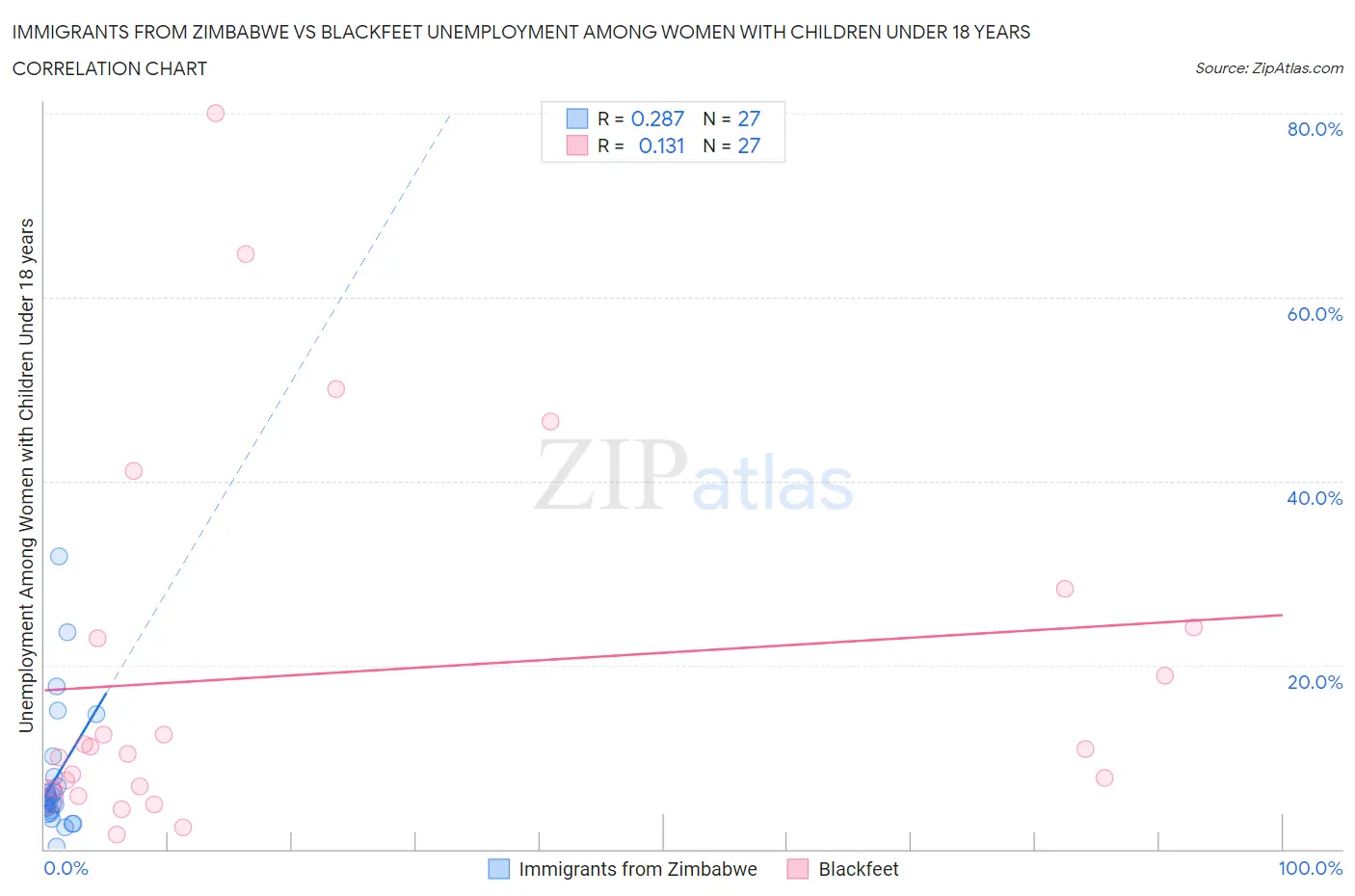 Immigrants from Zimbabwe vs Blackfeet Unemployment Among Women with Children Under 18 years