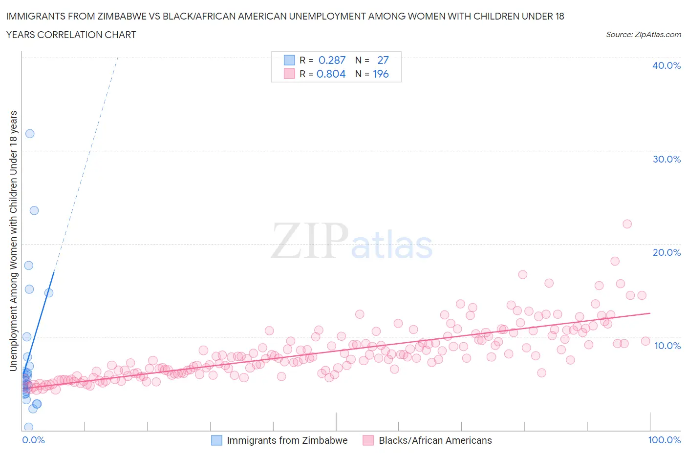 Immigrants from Zimbabwe vs Black/African American Unemployment Among Women with Children Under 18 years
