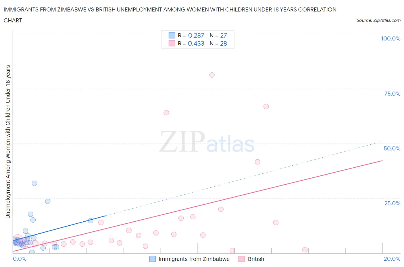 Immigrants from Zimbabwe vs British Unemployment Among Women with Children Under 18 years