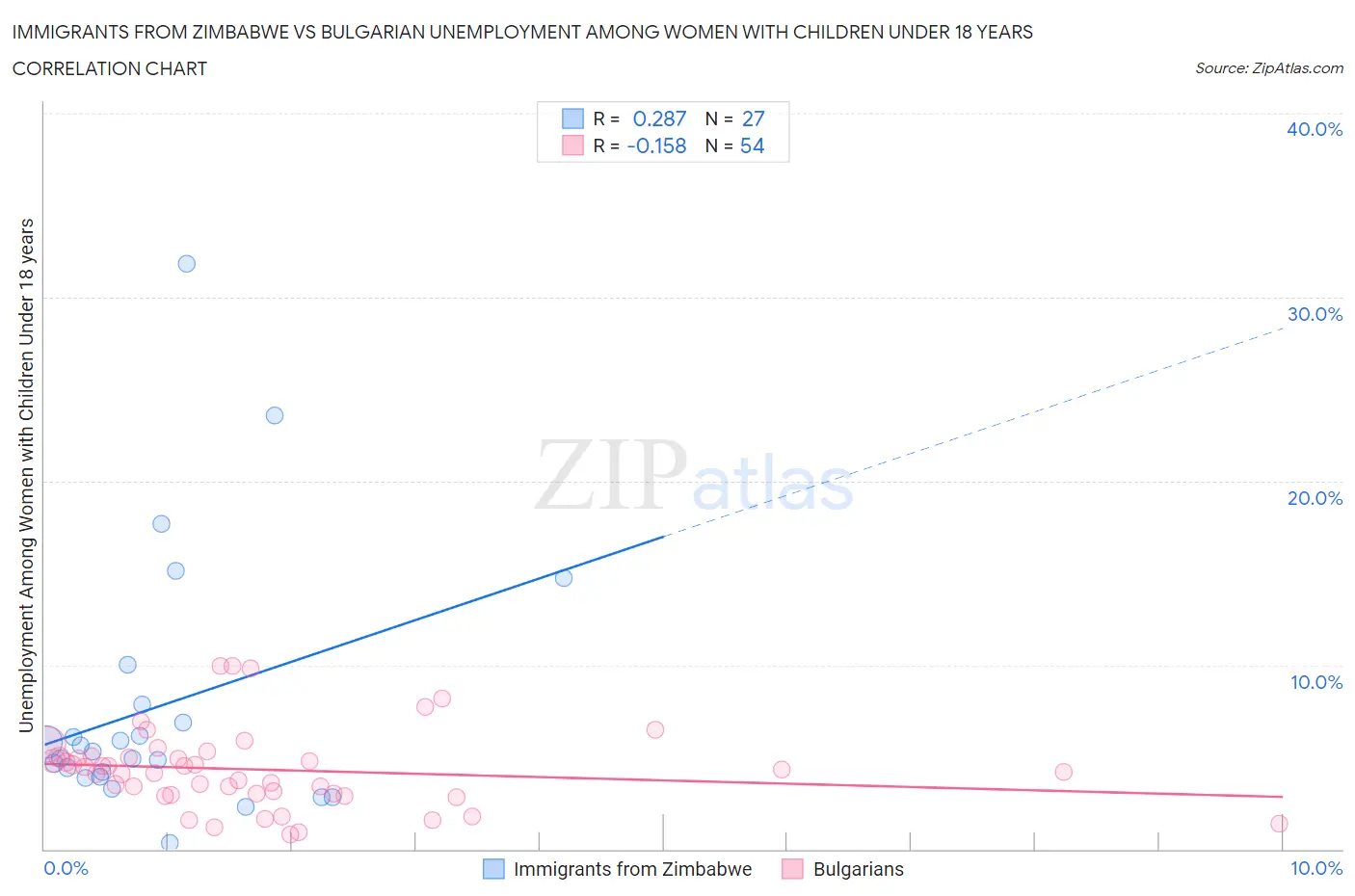 Immigrants from Zimbabwe vs Bulgarian Unemployment Among Women with Children Under 18 years