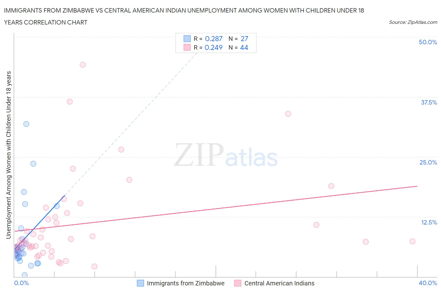 Immigrants from Zimbabwe vs Central American Indian Unemployment Among Women with Children Under 18 years