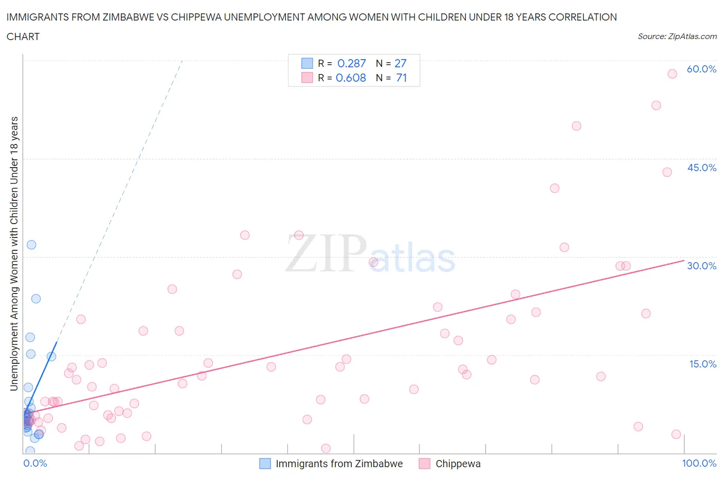 Immigrants from Zimbabwe vs Chippewa Unemployment Among Women with Children Under 18 years