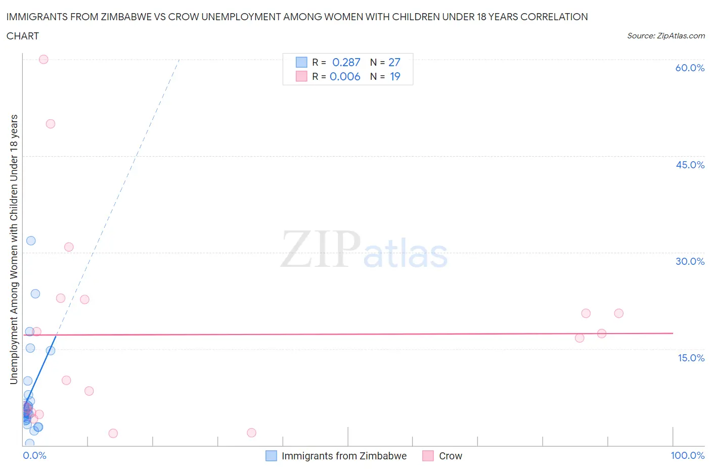 Immigrants from Zimbabwe vs Crow Unemployment Among Women with Children Under 18 years