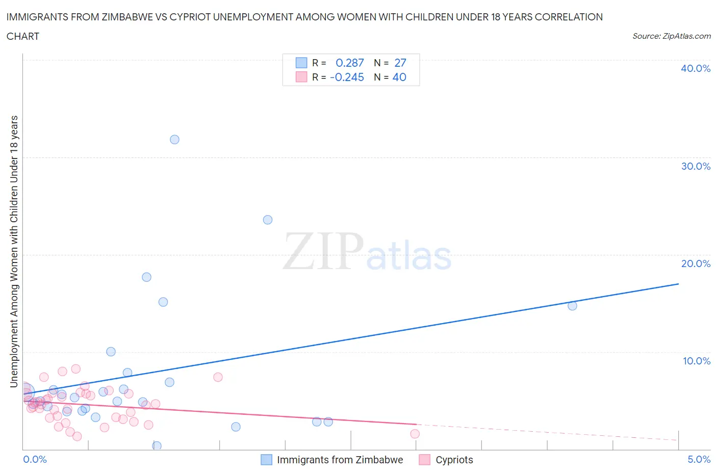 Immigrants from Zimbabwe vs Cypriot Unemployment Among Women with Children Under 18 years