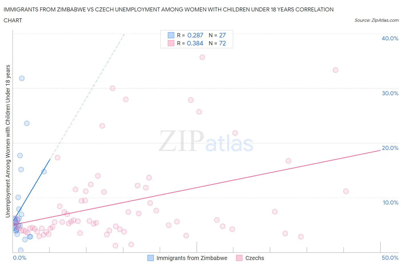Immigrants from Zimbabwe vs Czech Unemployment Among Women with Children Under 18 years