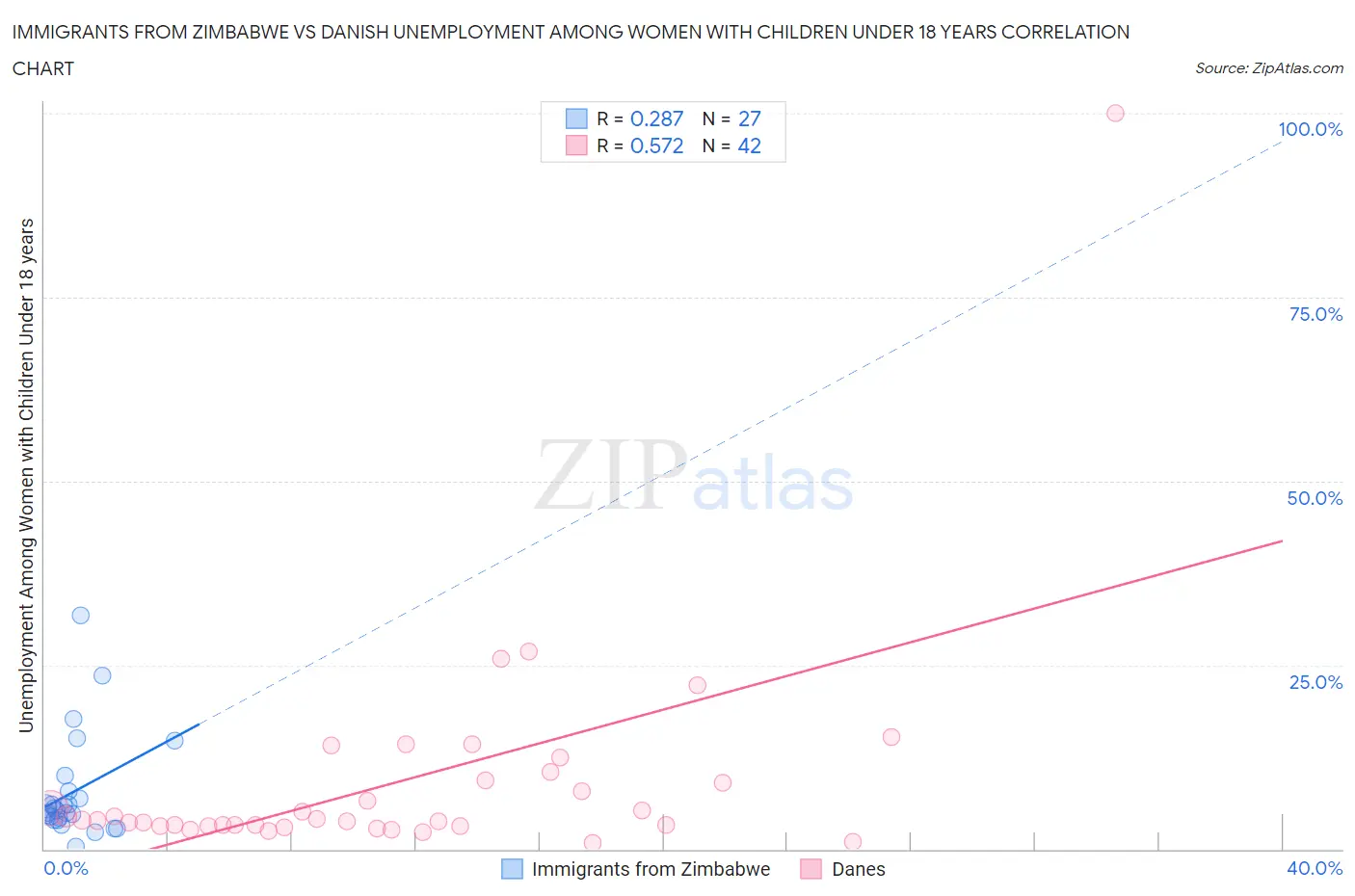 Immigrants from Zimbabwe vs Danish Unemployment Among Women with Children Under 18 years