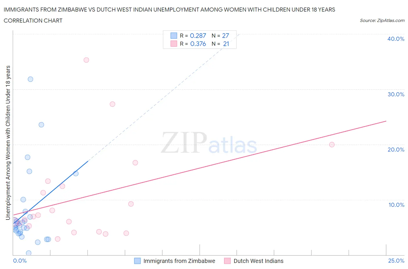 Immigrants from Zimbabwe vs Dutch West Indian Unemployment Among Women with Children Under 18 years