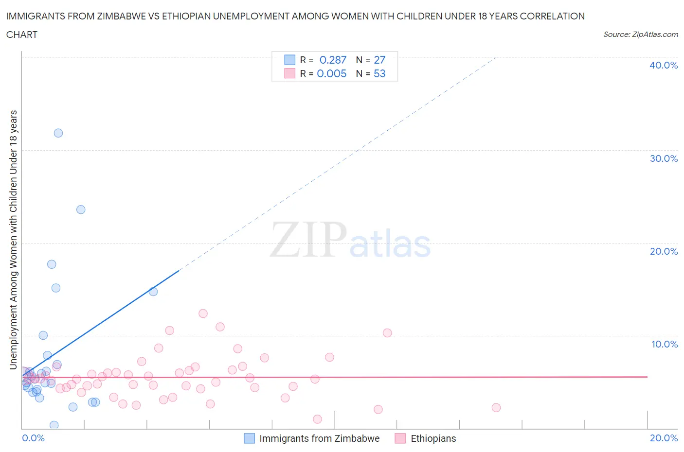 Immigrants from Zimbabwe vs Ethiopian Unemployment Among Women with Children Under 18 years