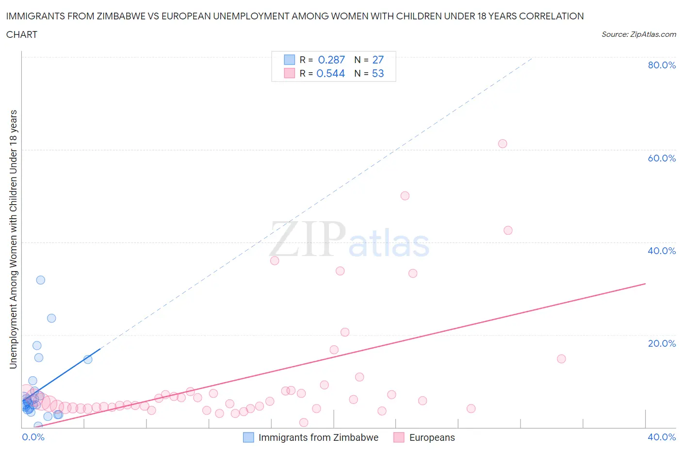 Immigrants from Zimbabwe vs European Unemployment Among Women with Children Under 18 years