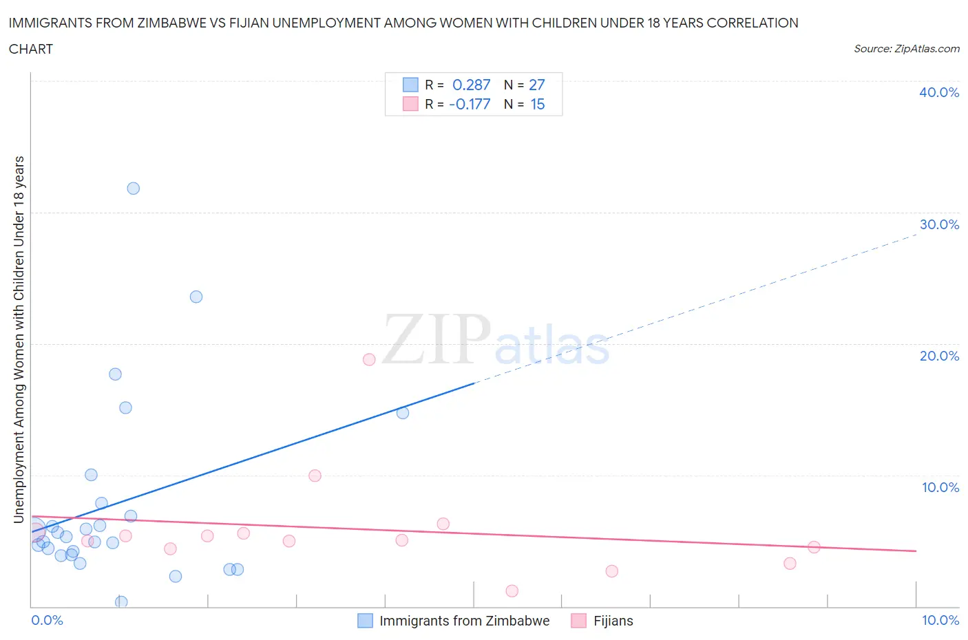 Immigrants from Zimbabwe vs Fijian Unemployment Among Women with Children Under 18 years