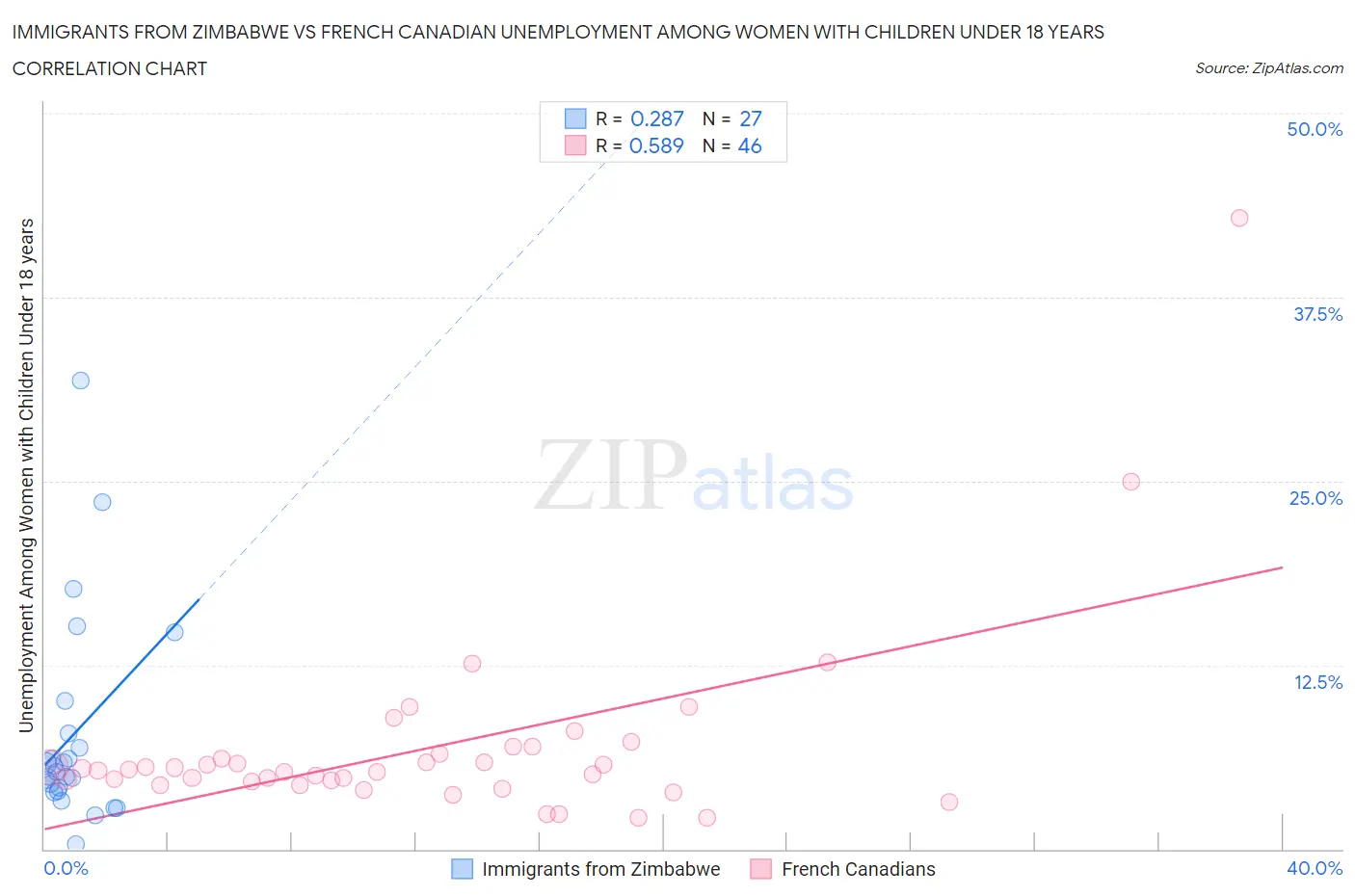 Immigrants from Zimbabwe vs French Canadian Unemployment Among Women with Children Under 18 years