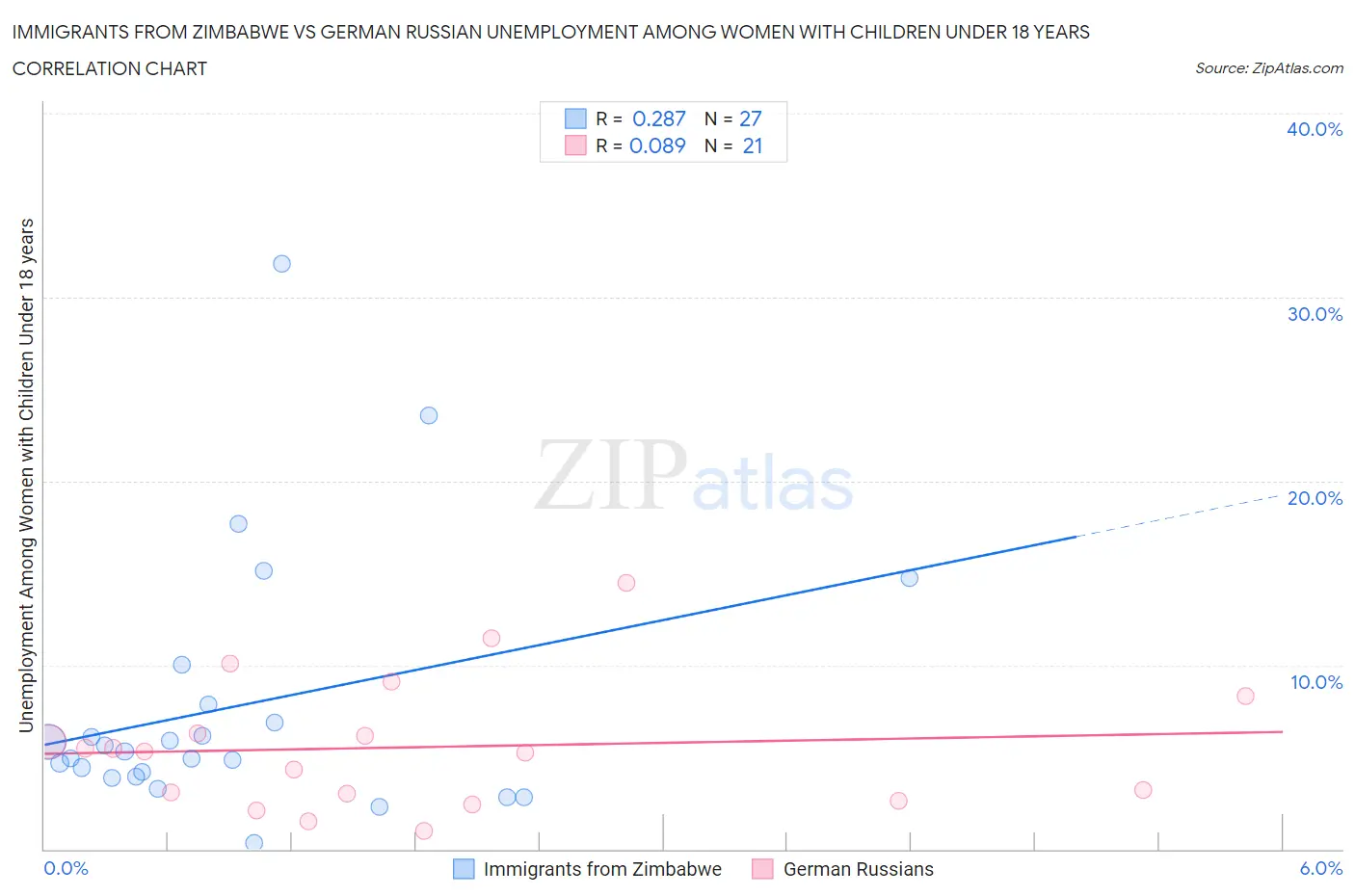 Immigrants from Zimbabwe vs German Russian Unemployment Among Women with Children Under 18 years