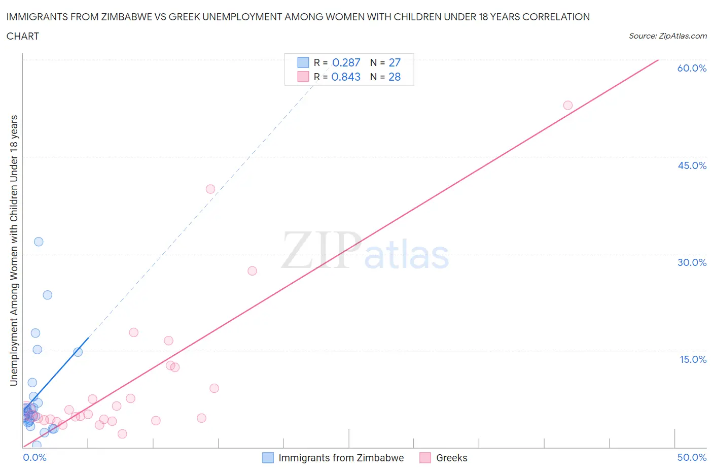 Immigrants from Zimbabwe vs Greek Unemployment Among Women with Children Under 18 years