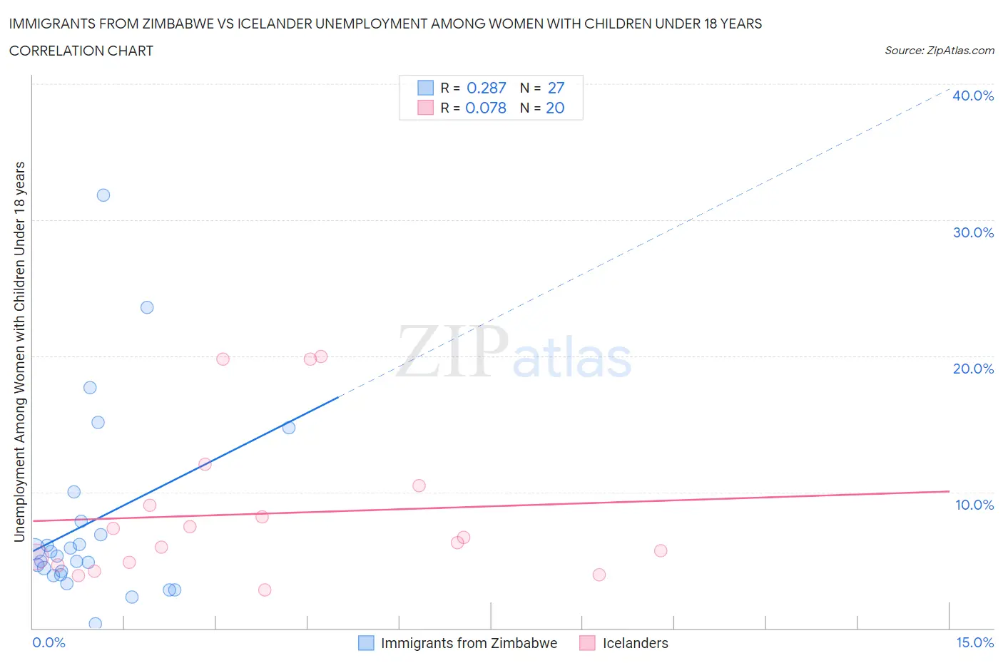 Immigrants from Zimbabwe vs Icelander Unemployment Among Women with Children Under 18 years