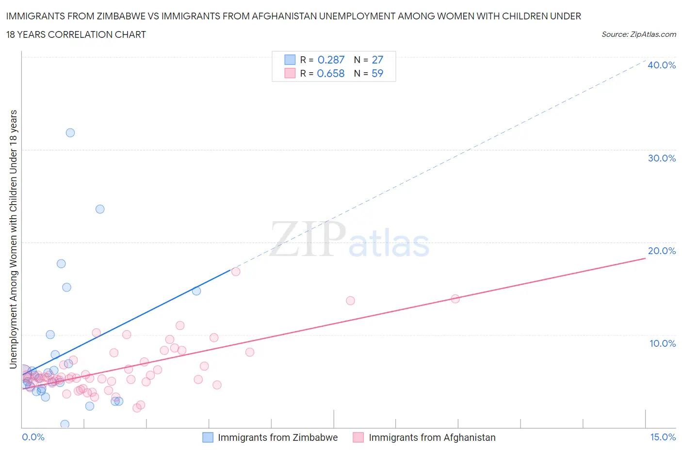 Immigrants from Zimbabwe vs Immigrants from Afghanistan Unemployment Among Women with Children Under 18 years