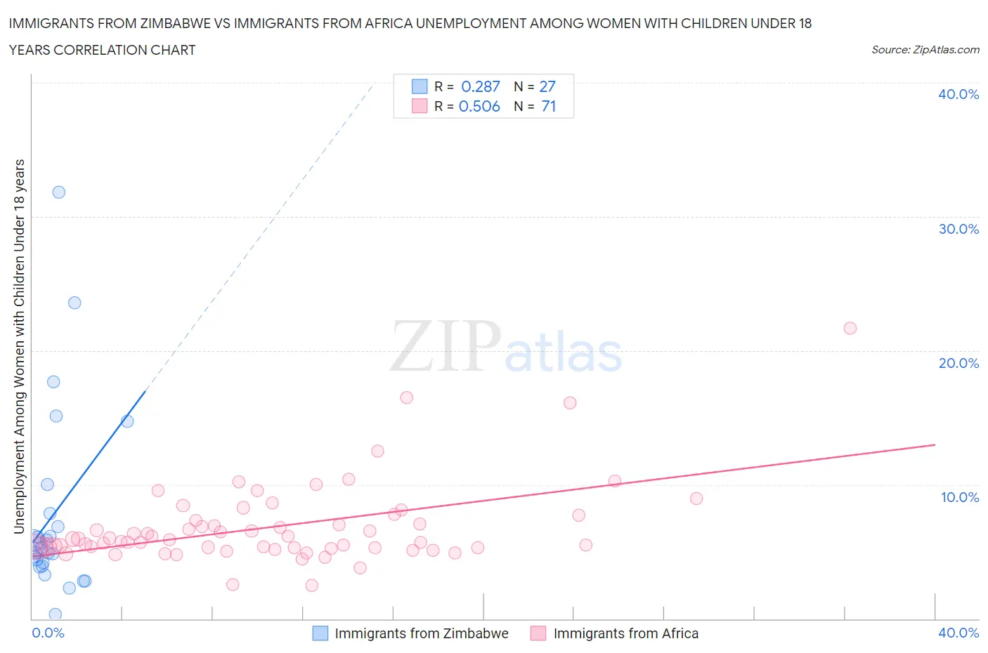 Immigrants from Zimbabwe vs Immigrants from Africa Unemployment Among Women with Children Under 18 years