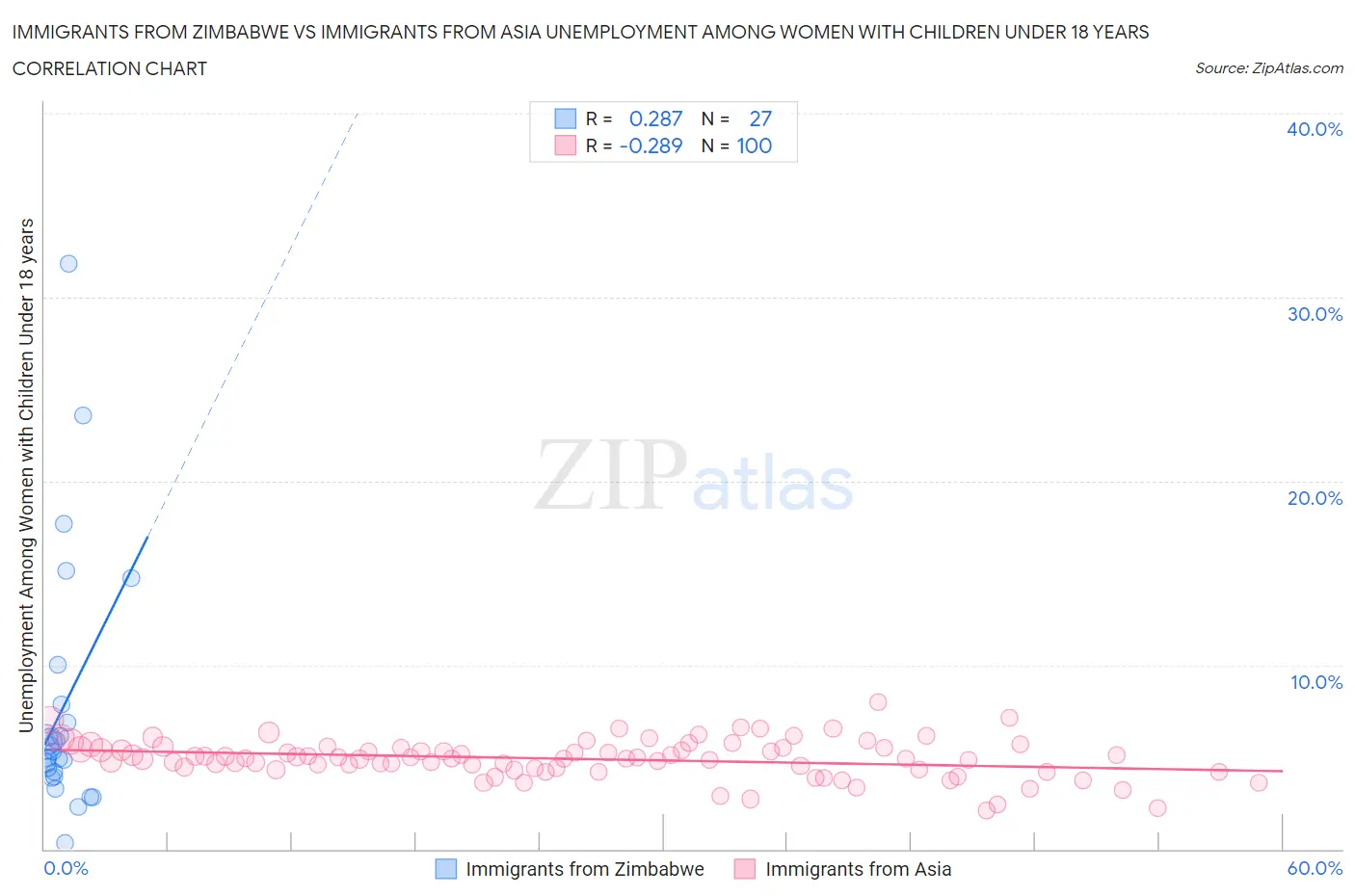 Immigrants from Zimbabwe vs Immigrants from Asia Unemployment Among Women with Children Under 18 years