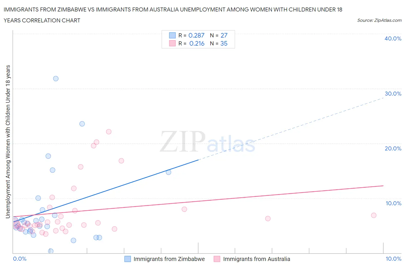 Immigrants from Zimbabwe vs Immigrants from Australia Unemployment Among Women with Children Under 18 years