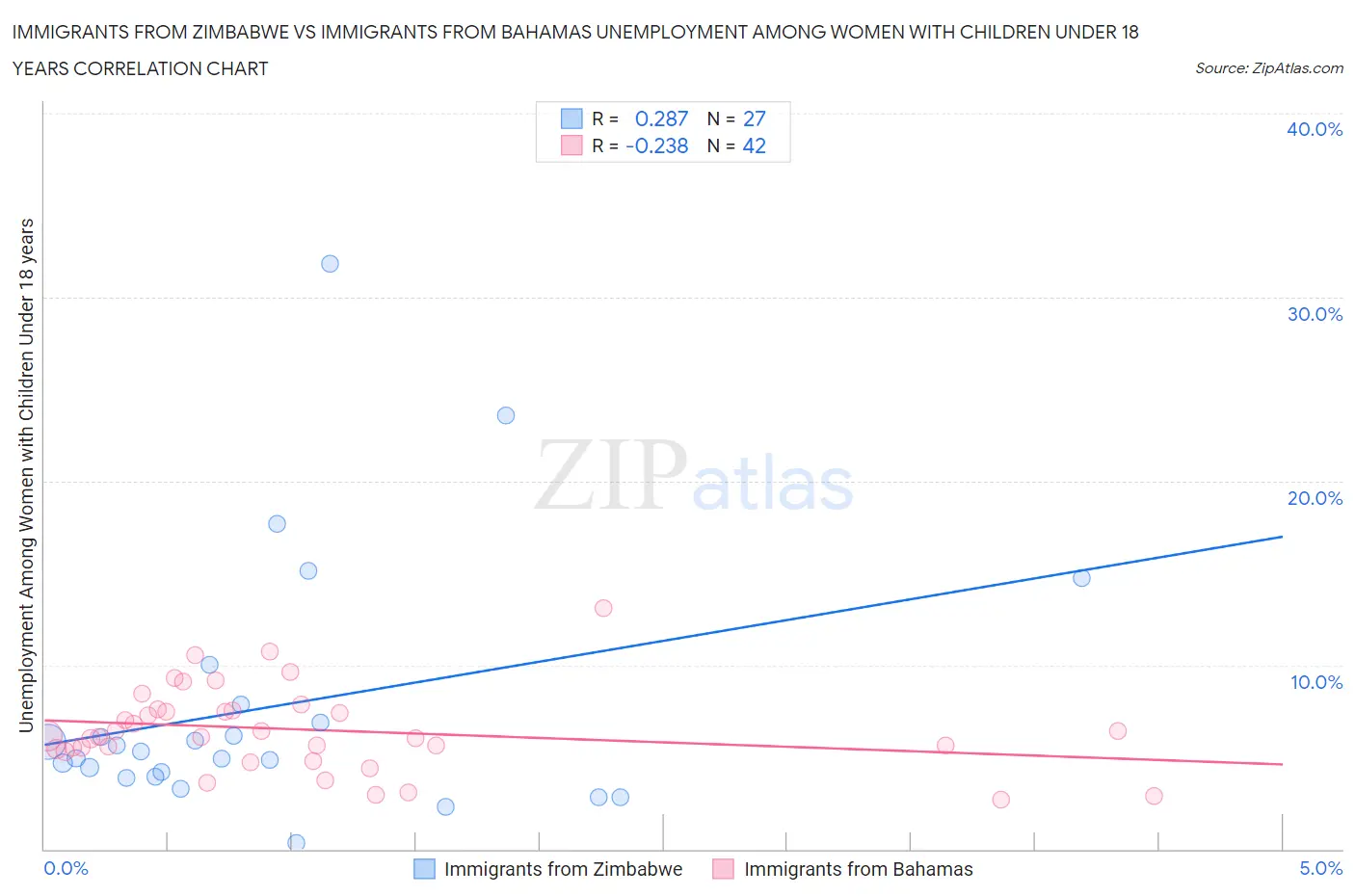 Immigrants from Zimbabwe vs Immigrants from Bahamas Unemployment Among Women with Children Under 18 years