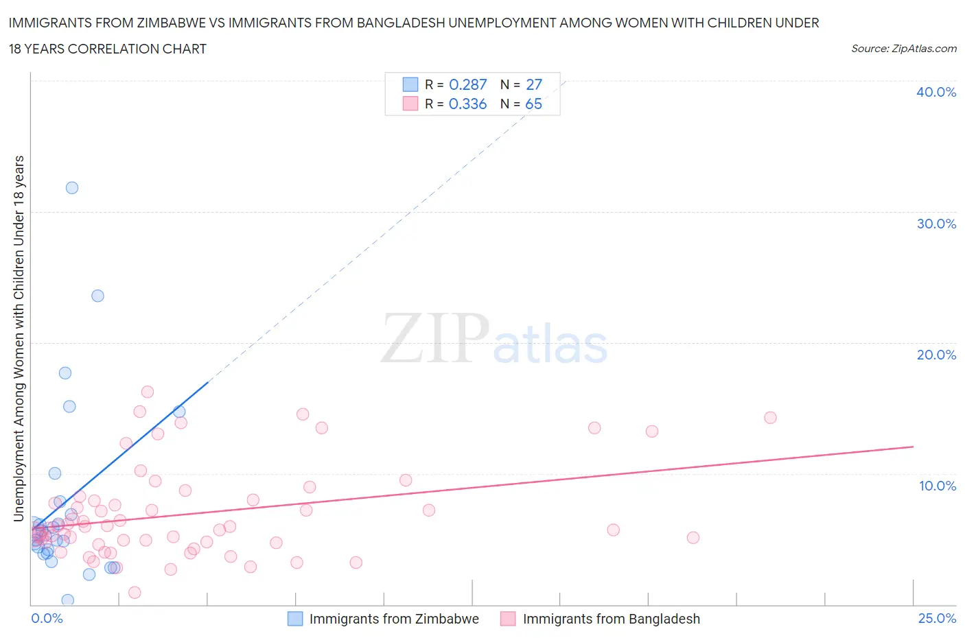 Immigrants from Zimbabwe vs Immigrants from Bangladesh Unemployment Among Women with Children Under 18 years