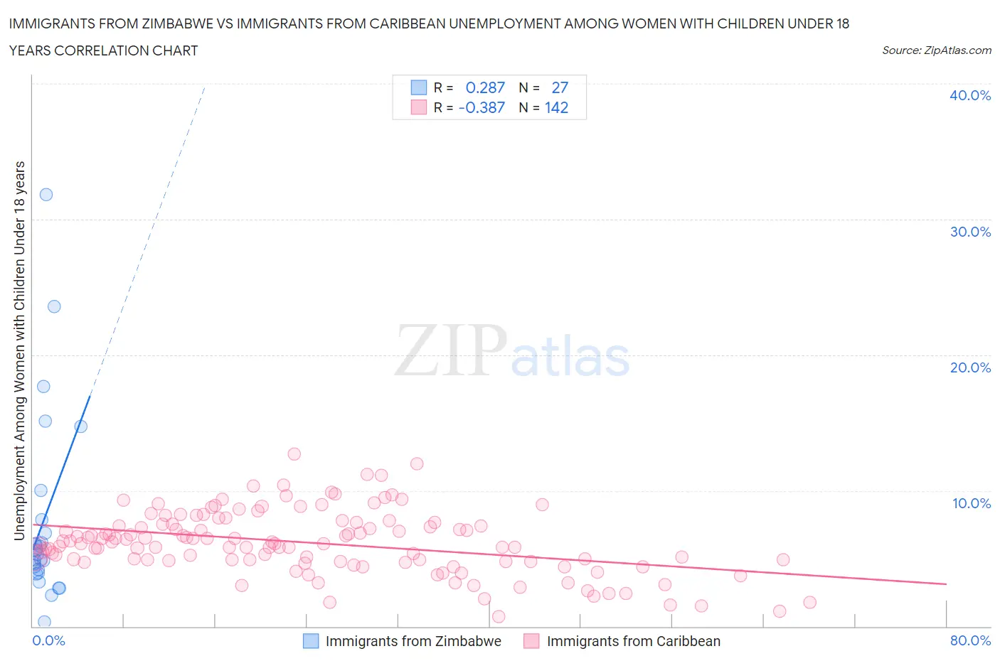 Immigrants from Zimbabwe vs Immigrants from Caribbean Unemployment Among Women with Children Under 18 years