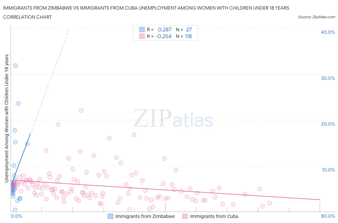 Immigrants from Zimbabwe vs Immigrants from Cuba Unemployment Among Women with Children Under 18 years