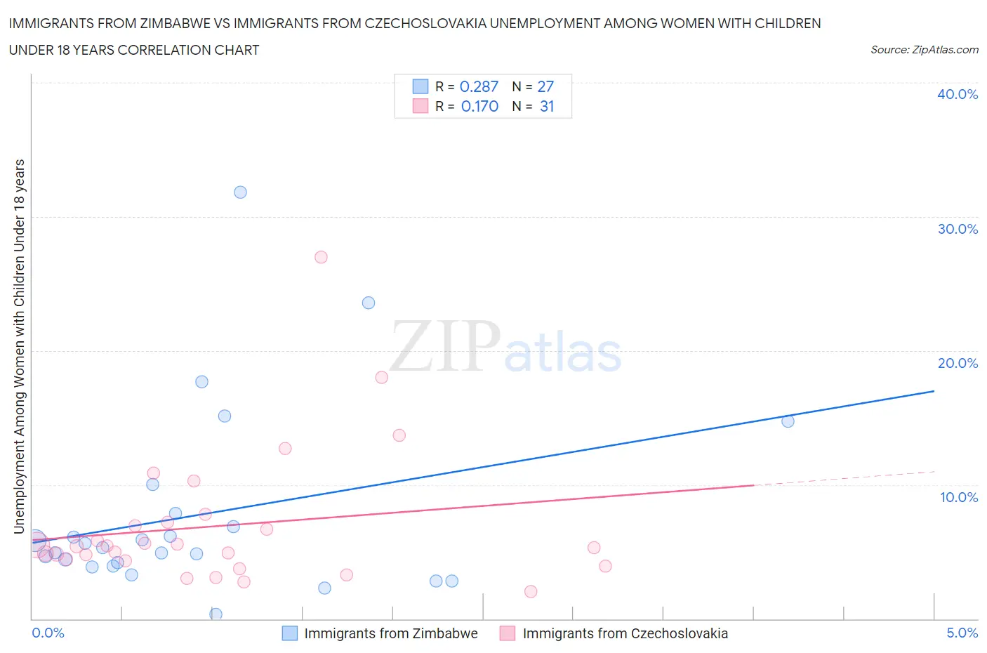 Immigrants from Zimbabwe vs Immigrants from Czechoslovakia Unemployment Among Women with Children Under 18 years