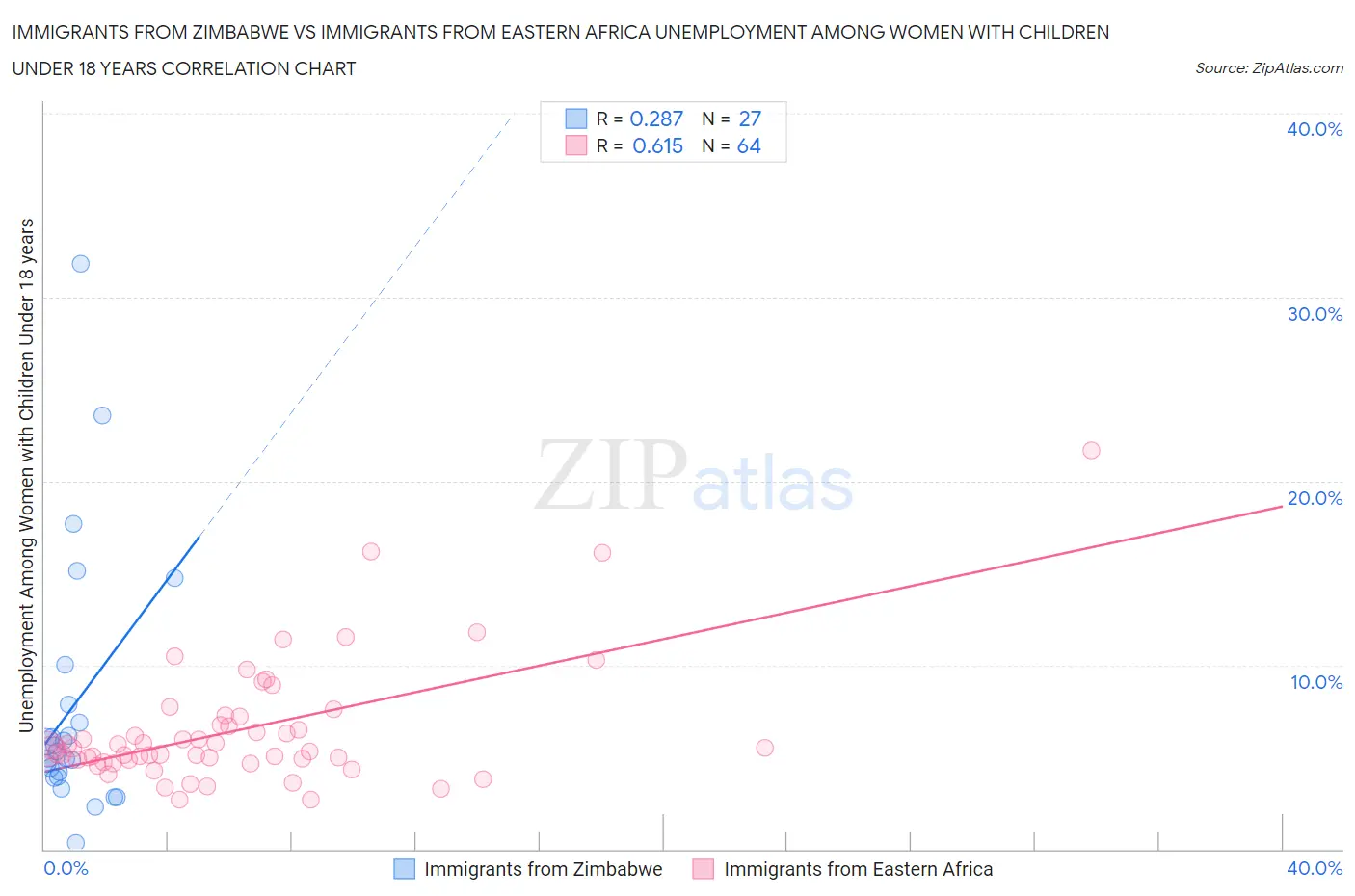 Immigrants from Zimbabwe vs Immigrants from Eastern Africa Unemployment Among Women with Children Under 18 years