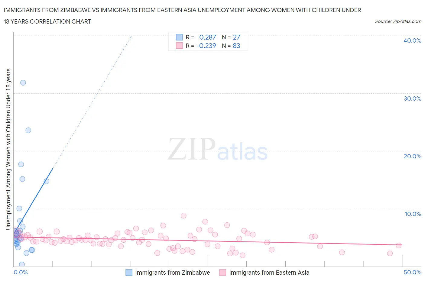 Immigrants from Zimbabwe vs Immigrants from Eastern Asia Unemployment Among Women with Children Under 18 years