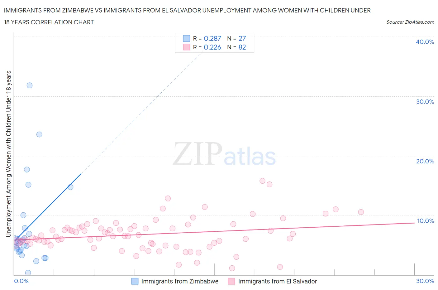 Immigrants from Zimbabwe vs Immigrants from El Salvador Unemployment Among Women with Children Under 18 years