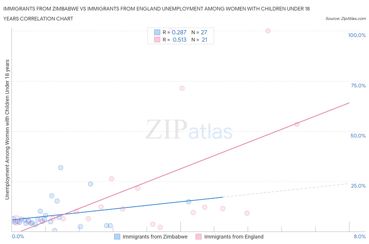 Immigrants from Zimbabwe vs Immigrants from England Unemployment Among Women with Children Under 18 years