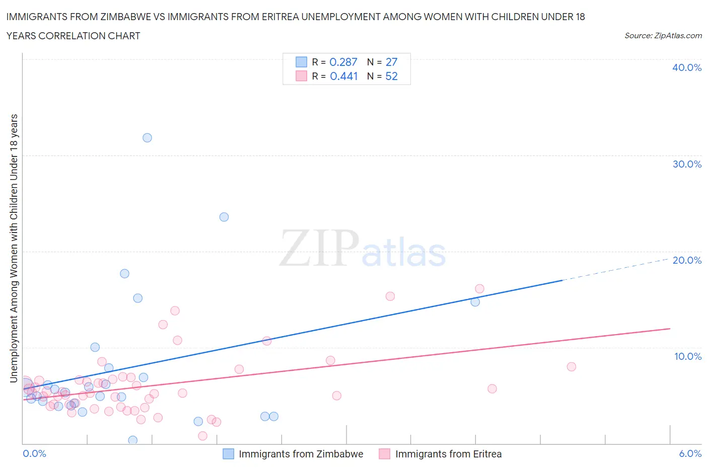 Immigrants from Zimbabwe vs Immigrants from Eritrea Unemployment Among Women with Children Under 18 years