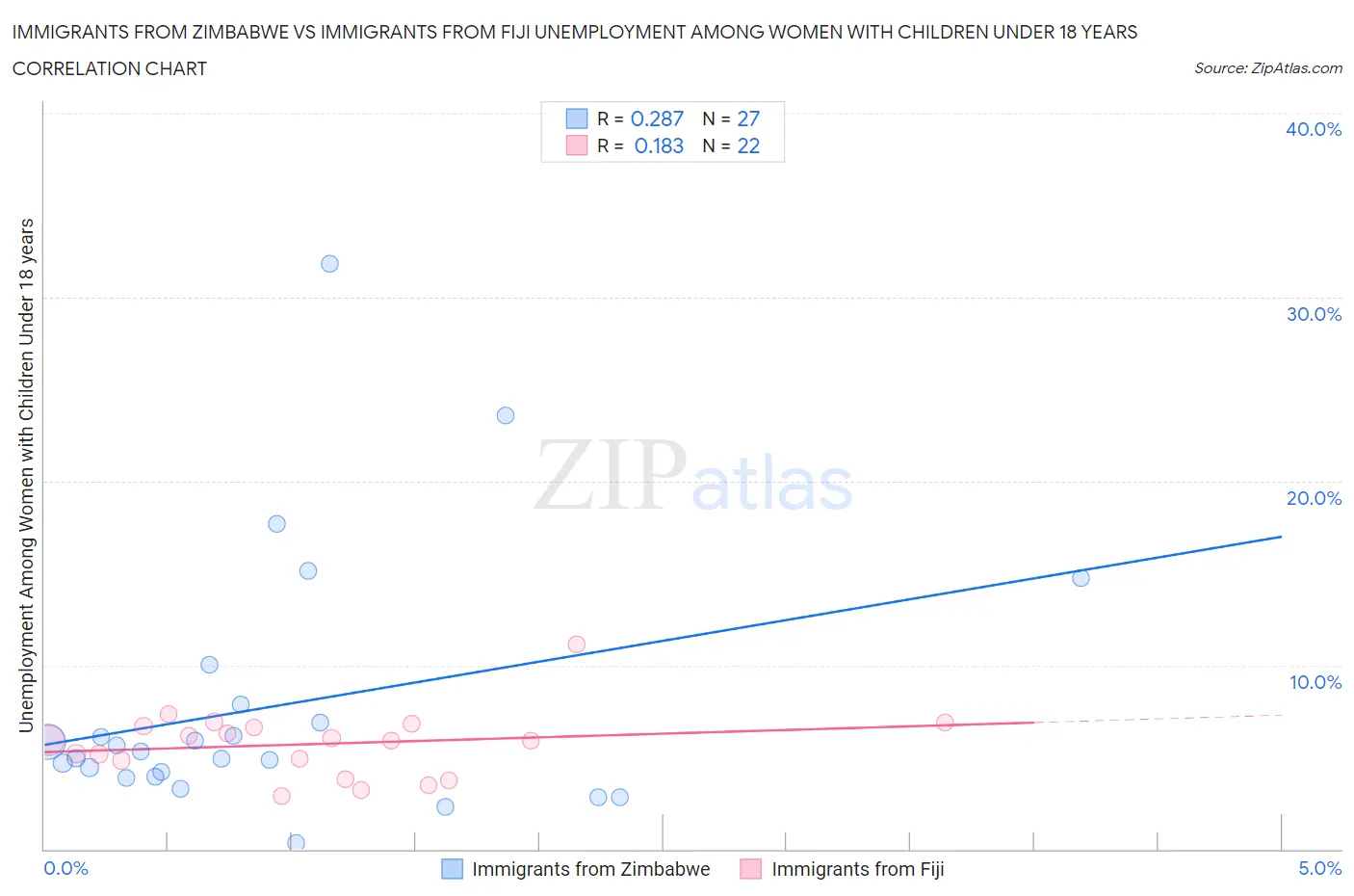 Immigrants from Zimbabwe vs Immigrants from Fiji Unemployment Among Women with Children Under 18 years