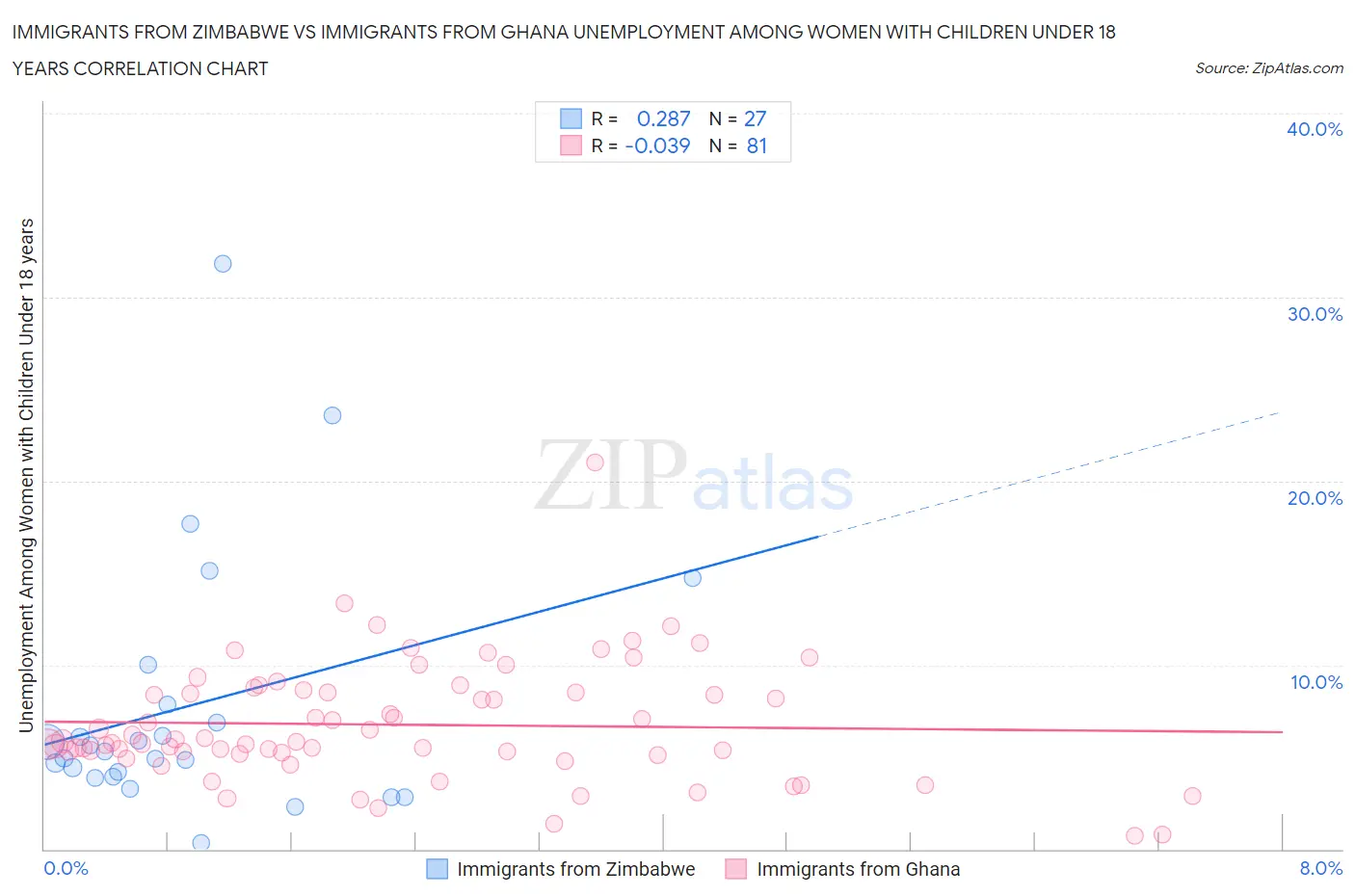 Immigrants from Zimbabwe vs Immigrants from Ghana Unemployment Among Women with Children Under 18 years