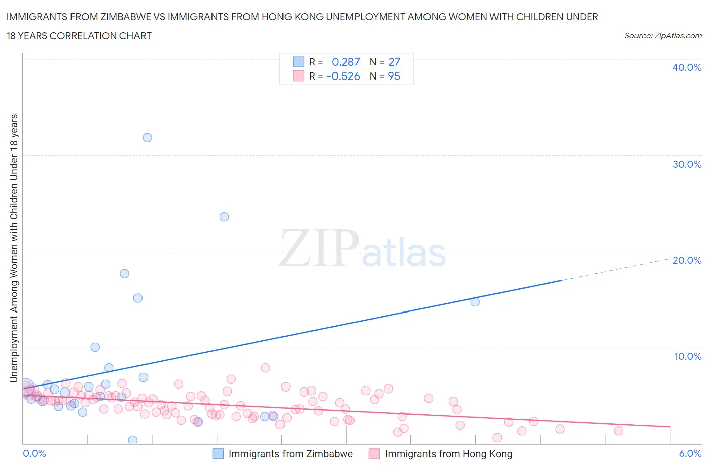 Immigrants from Zimbabwe vs Immigrants from Hong Kong Unemployment Among Women with Children Under 18 years