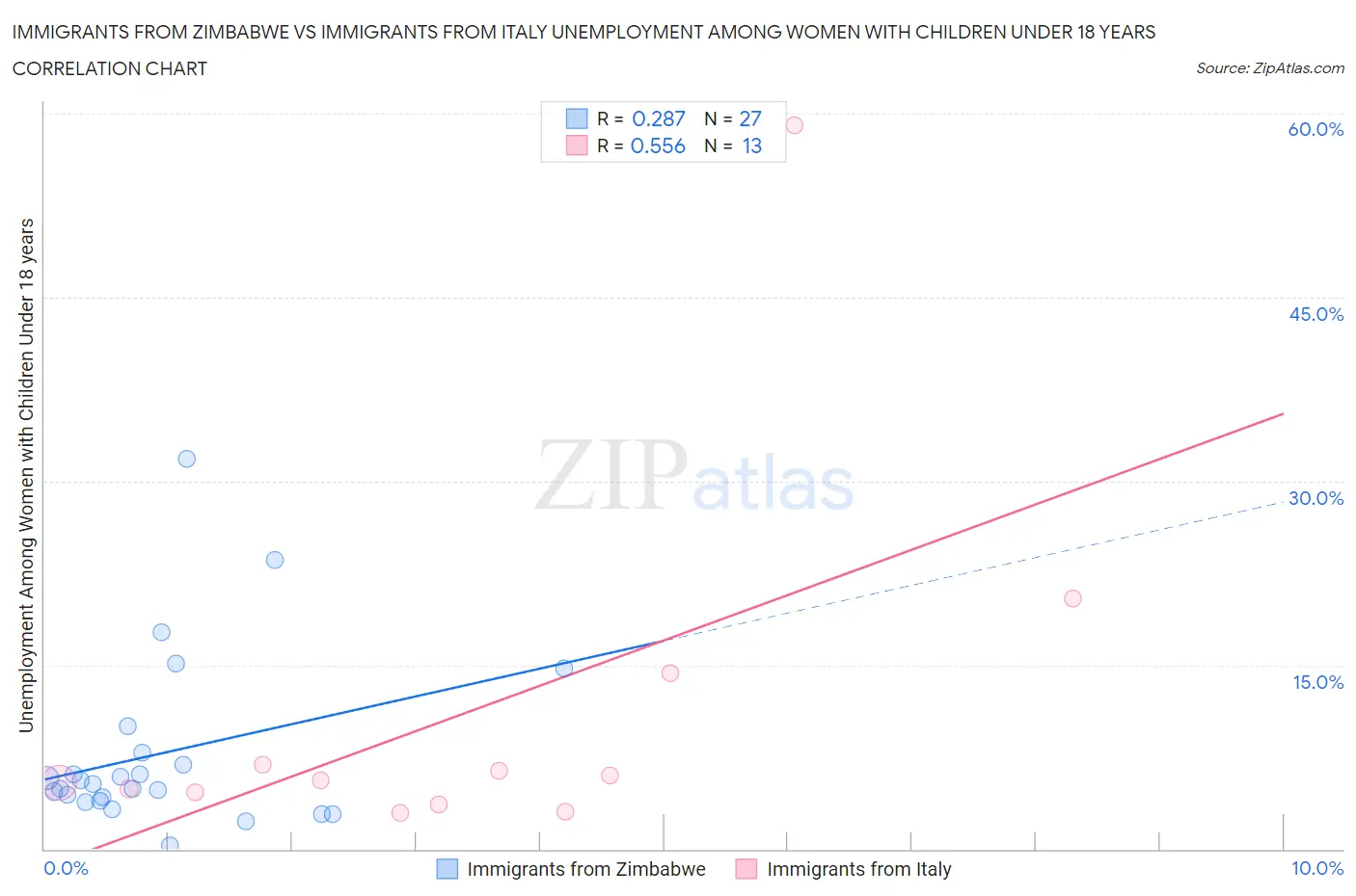 Immigrants from Zimbabwe vs Immigrants from Italy Unemployment Among Women with Children Under 18 years
