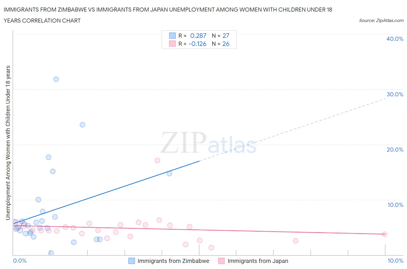 Immigrants from Zimbabwe vs Immigrants from Japan Unemployment Among Women with Children Under 18 years