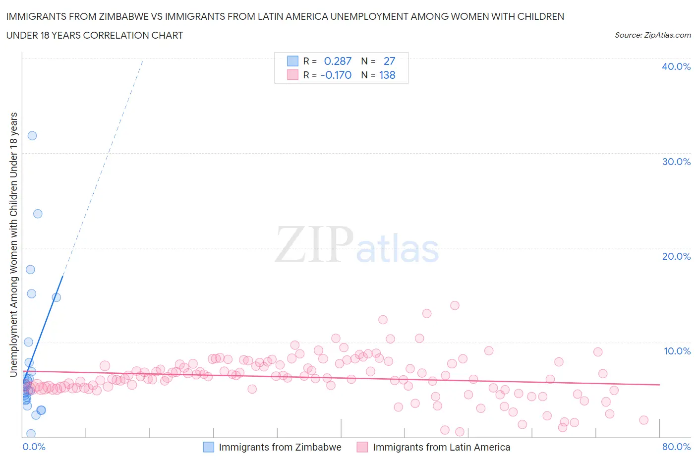 Immigrants from Zimbabwe vs Immigrants from Latin America Unemployment Among Women with Children Under 18 years