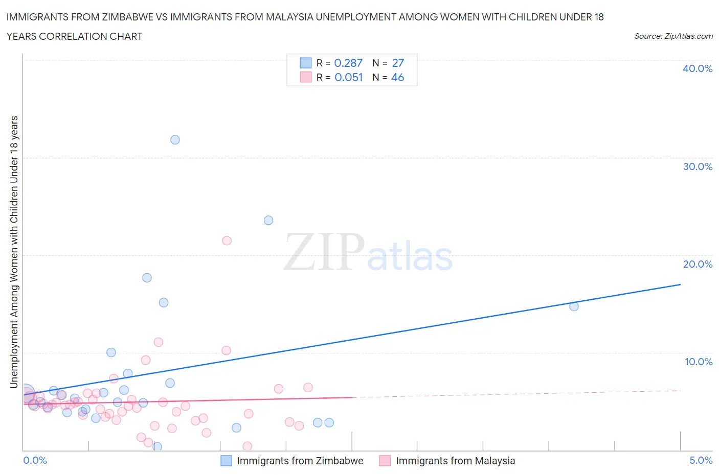Immigrants from Zimbabwe vs Immigrants from Malaysia Unemployment Among Women with Children Under 18 years