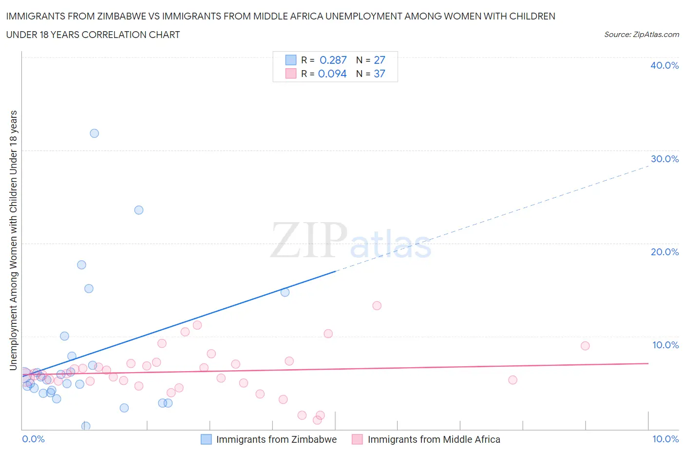 Immigrants from Zimbabwe vs Immigrants from Middle Africa Unemployment Among Women with Children Under 18 years