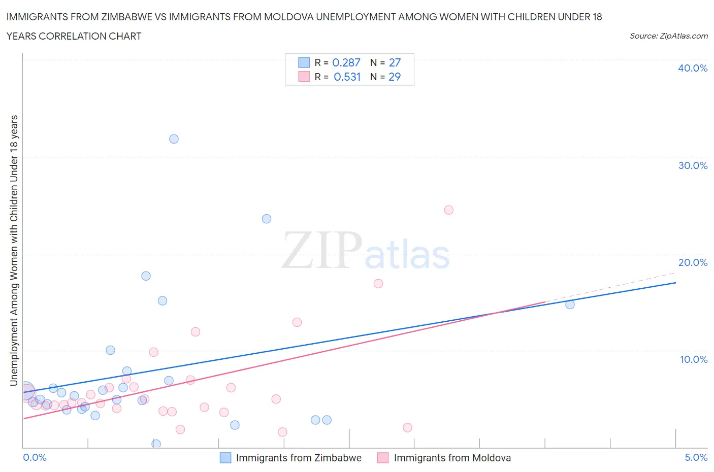 Immigrants from Zimbabwe vs Immigrants from Moldova Unemployment Among Women with Children Under 18 years