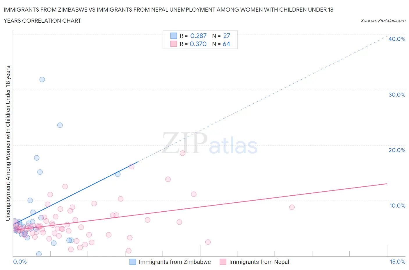 Immigrants from Zimbabwe vs Immigrants from Nepal Unemployment Among Women with Children Under 18 years